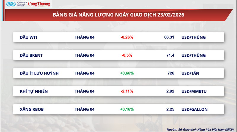 Bảng giá năng lượng