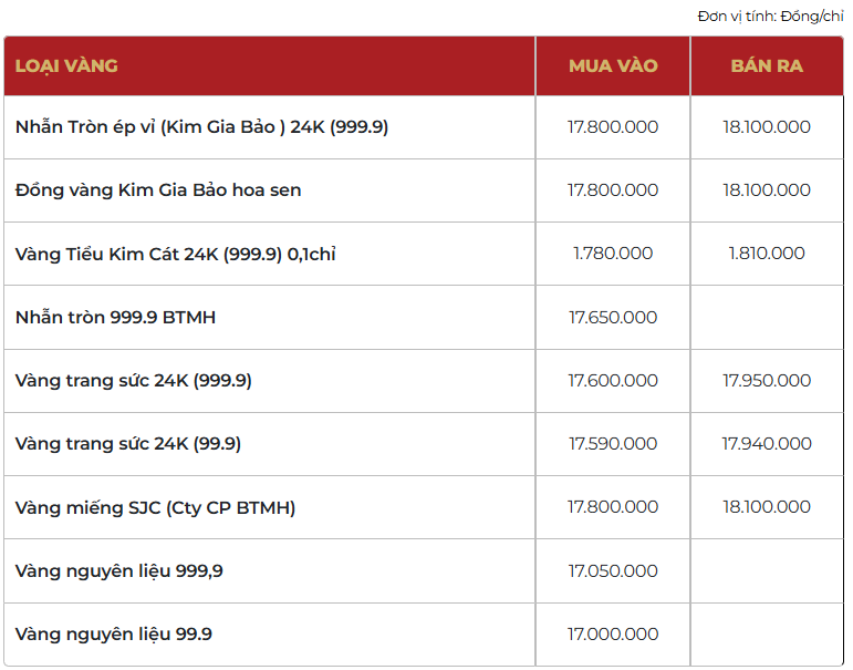 Giá vàng thương hiệu Bảo Tín Mạnh Hải được niêm yết sáng sớm ngày 21/02/2026.