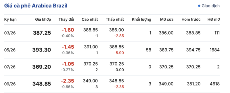 Giá cà phê hôm nay 11/3/2026: Giữ đà bình ổn - 4