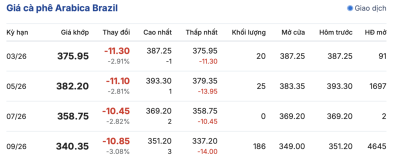 Giá cà phê hôm nay 12/3/2026: Thị trường trong nước giảm nhẹ - 4