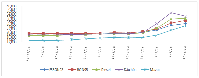 Đảm bảo an ninh xăng dầu Việt Nam trong bối cảnh căng thẳng địa chính trị - 3