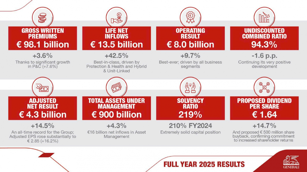 Tập đoàn Generali ghi nhận kết quả kinh doanh ấn tượng năm 2025 Tập đoàn Generali ghi nhận kết quả kinh doanh ấn tượng năm 2025