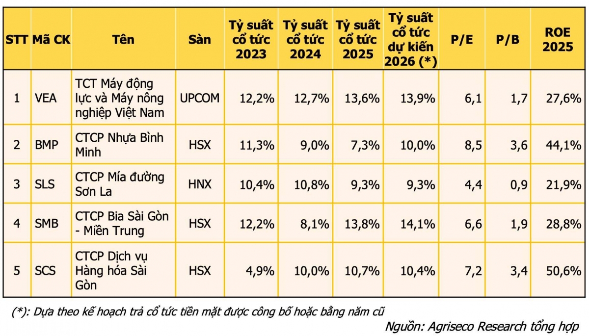 Top 5 cổ phiếu phòng thủ khi thị trường rung lắc Top 5 cổ phiếu phòng thủ khi thị trường rung lắc
