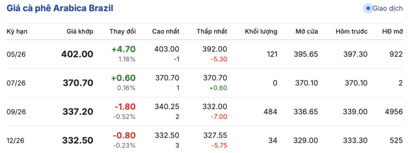 Giá cà phê hôm nay 2/4/2026: Trên đà hồi phục, tăng 1.700 đồng/kg - 3