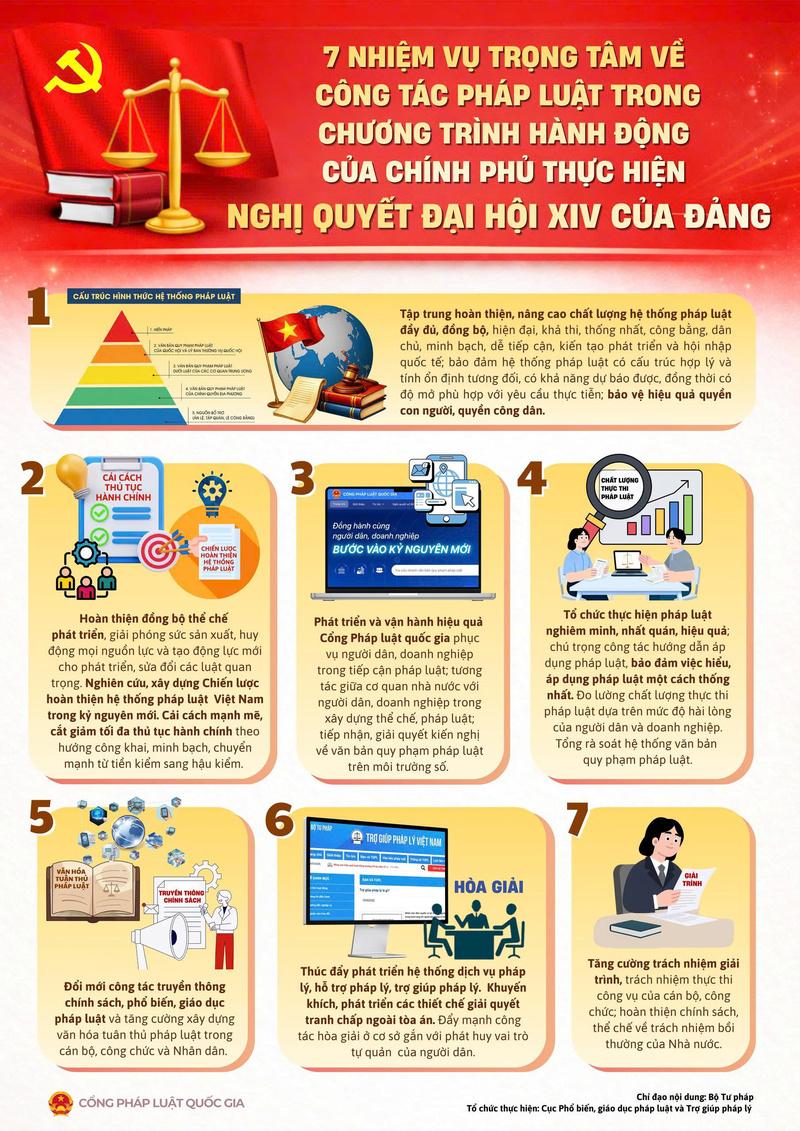 7 nhiệm vụ trọng tâm về công tác pháp luật trong Chương trình hành động của Chính phủ thực hiện Nghị quyết Đại hội XIV của Đảng. Ảnh: Bộ Tư pháp
