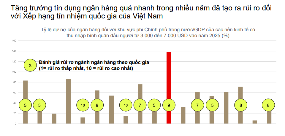 Tín dụng chạm ngưỡng, trái phiếu doanh nghiệp thành kênh vốn chủ lực
