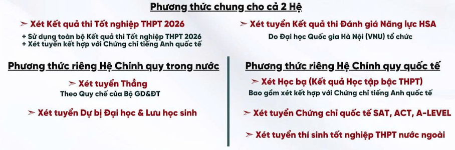 Các phương thức xét tuyển của Trường Đại học Kinh tế - Đại học Quốc gia Hà Nội năm 2026. Ảnh: UEB