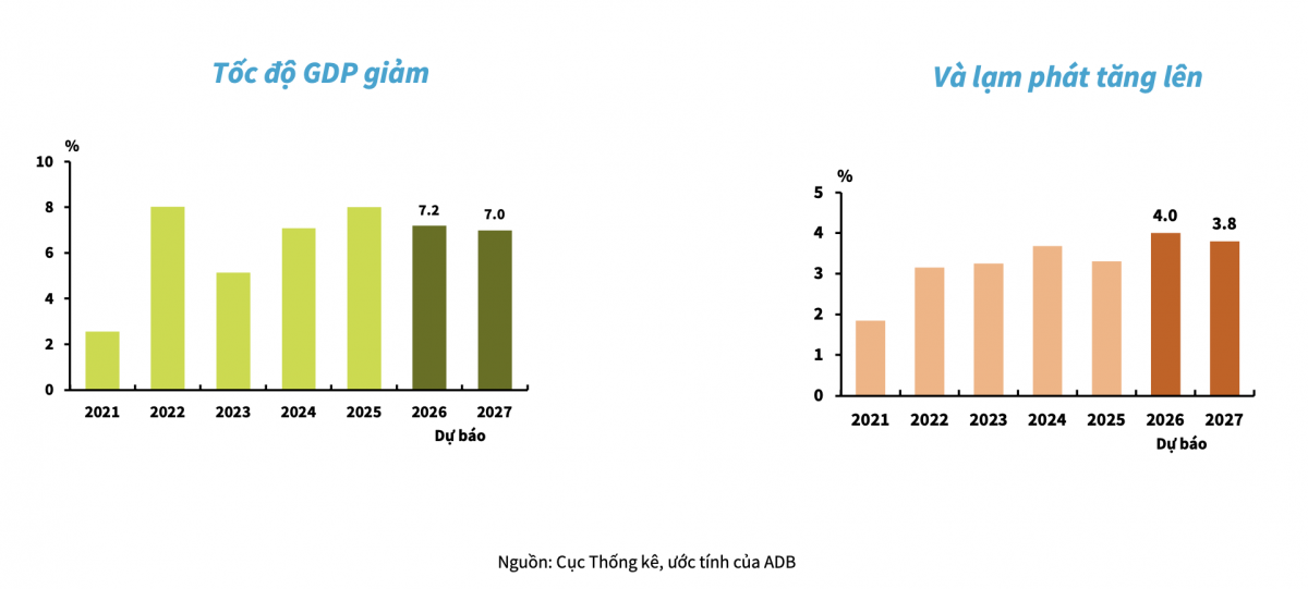 ADB: Kinh tế Việt Nam duy trì đà tăng trưởng cao, dư địa tài khóa - tiền tệ vẫn hỗ trợ phục hồi