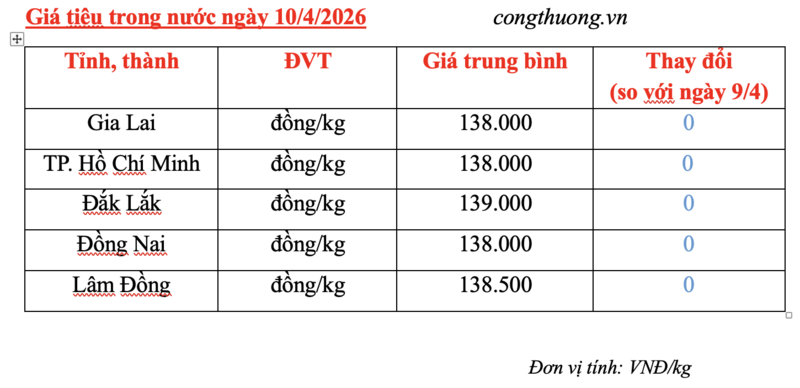 Giá tiêu hôm nay 10/4/2026: Cao nhất 139.000 đồng/kg - 2