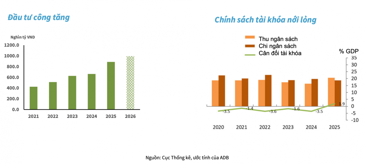 ADB: Kinh tế Việt Nam duy trì đà tăng trưởng cao, dư địa tài khóa - tiền tệ vẫn hỗ trợ phục hồi