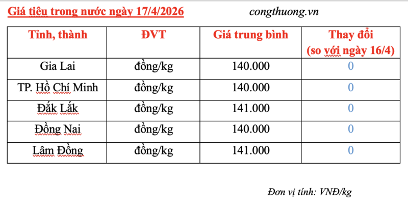 Giá tiêu hôm nay 17/4/2026: Lặng sóng - 3