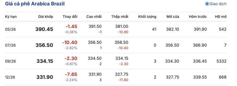 Giá cà phê hôm nay 17/4/2026: Tăng mạnh 1.200 đồng/kg - 3