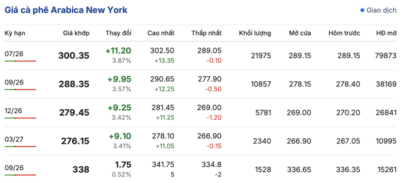 Giá cà phê hôm nay 24/4/2026: Tiếp đà tăng giá - 2