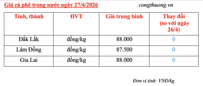 Giá cà phê hôm nay 27/4/2026: Cao nhất 88.000 đồng/kg - 5