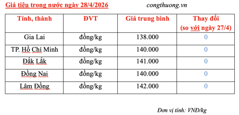 Giá tiêu hôm nay 28/4/2026: 'Bất động', chờ tín hiệu mới - 3