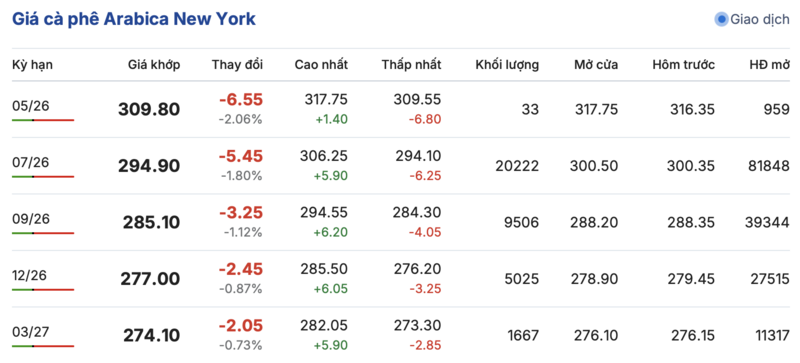 Giá cà phê hôm nay 27/4/2026: Cao nhất 88.000 đồng/kg - 2