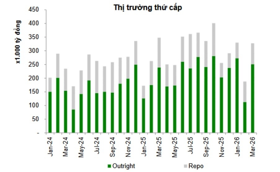 Thị trường trái phiếu Chính phủ quý II/2026: Phép thử sức hấp thụ của dòng tiền