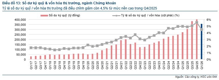 Margin “hạ nhiệt”, thị trường thiếu lực kéo