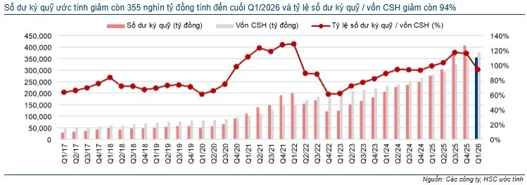 Margin “hạ nhiệt”, thị trường thiếu lực kéo