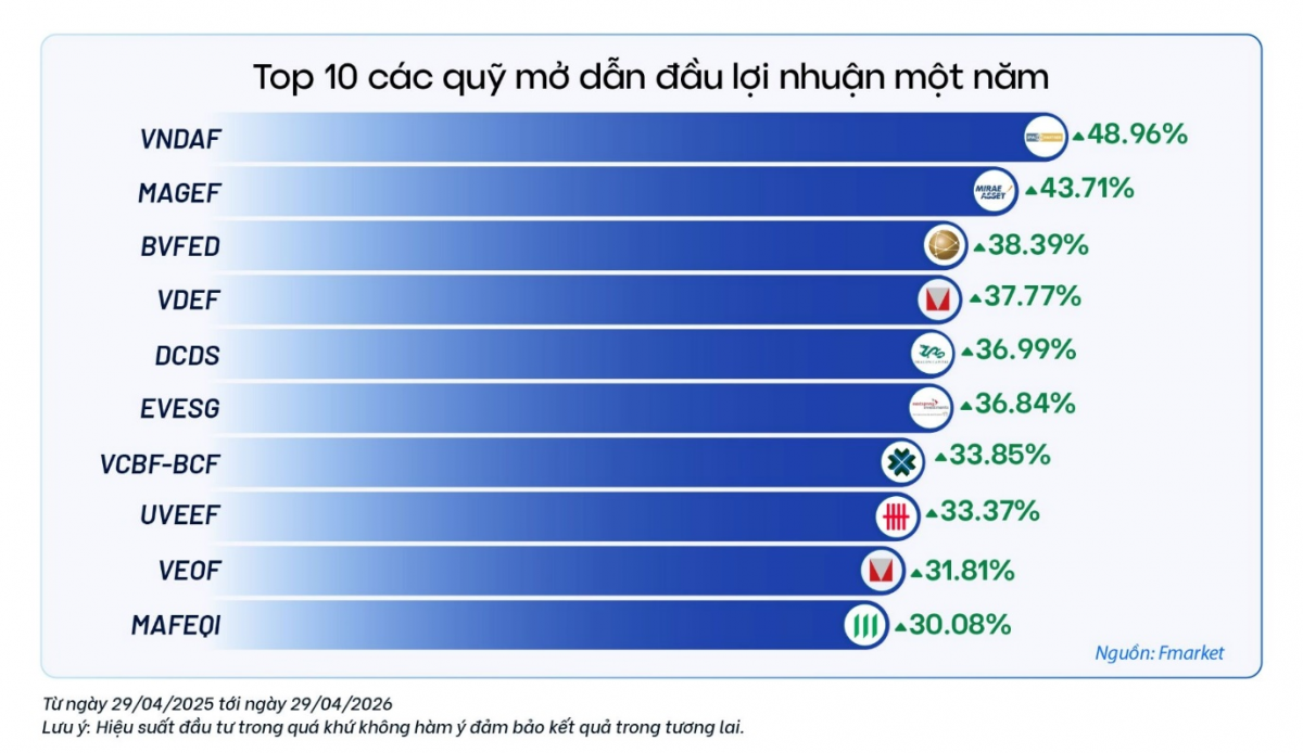 VN-Index tăng mạnh 10% nhưng thị trường không “có sóng”