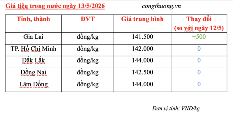 Giá tiêu hôm nay 13/5/2026: Trên đà tăng nhẹ - 3