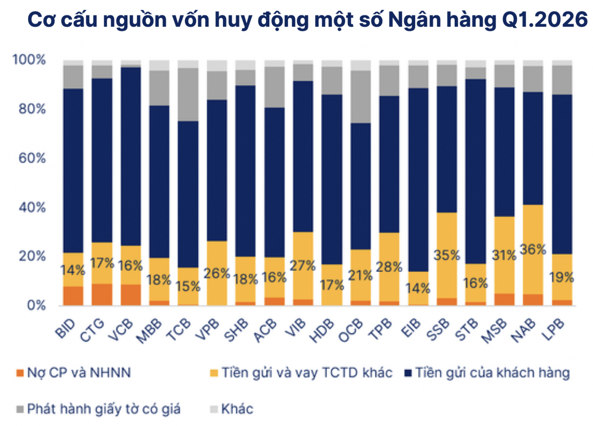 Nguồn vốn giá rẻ co hẹp, áp lực CASA phủ bóng các ngân hàng Nguồn vốn giá rẻ co hẹp, áp lực CASA phủ bóng các ngân hàng