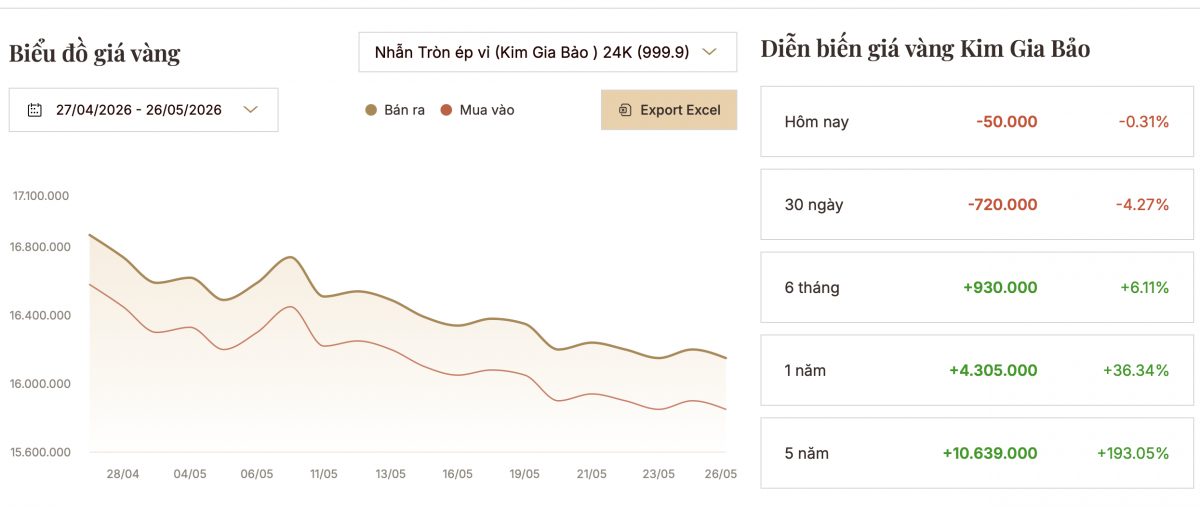 Vàng giảm nhanh, nhà đầu tư “đu đỉnh” lỗ hơn 30 triệu đồng/lượng