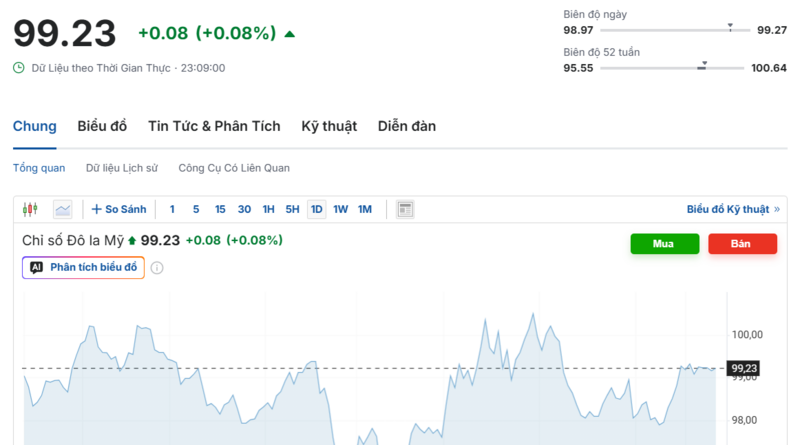 Diễn biến chỉ số DXY trong thời gian qua. Nguồn: Investing.com