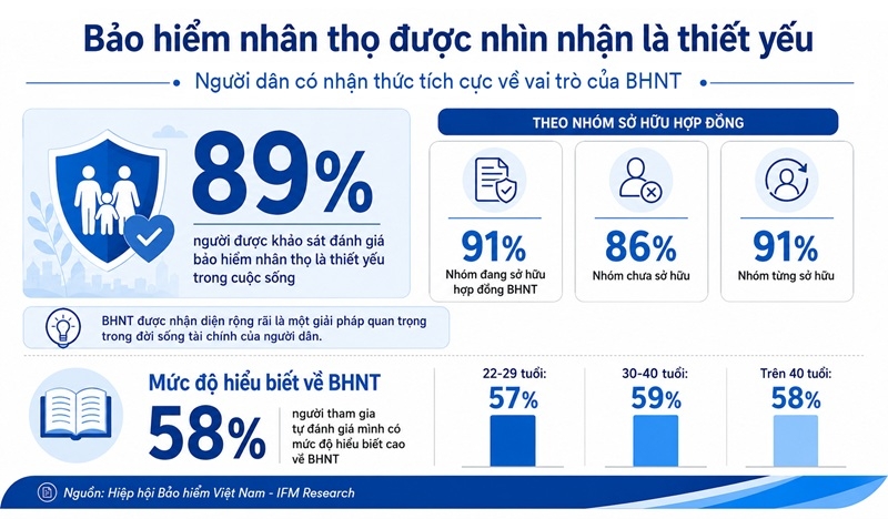 Người dân Việt Nam ngày càng quan tâm đến lập kế hoạch tài chính, bảo vệ gia đình
