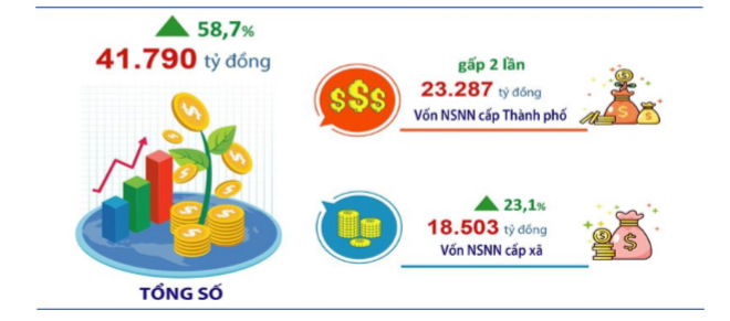 Đầu tư công tăng tốc, tạo động lực tăng trưởng kinh tế Thủ đô