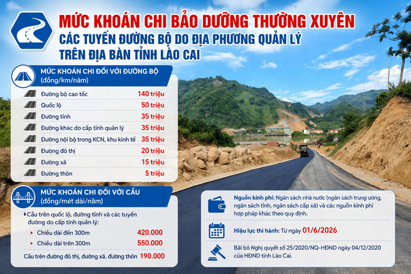 Mức khoán chi bảo dưỡng thường xuyên. Ảnh: Cổng thông tin Lào Cai