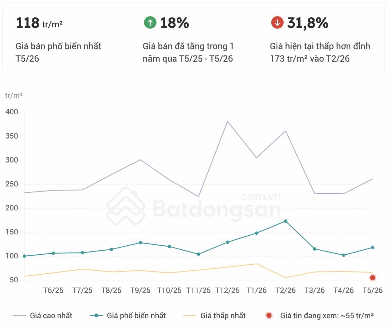 Nguồn: Batdongsan.com.vn