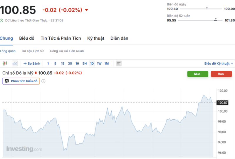 Diễn biến chỉ số DXY trong thời gian qua. Nguồn: Investing.com