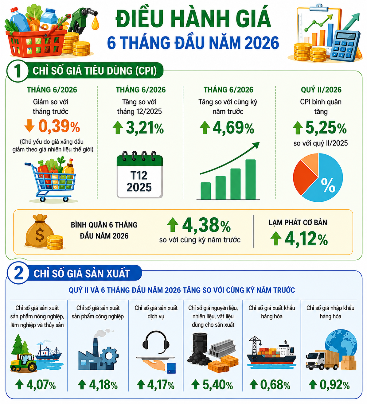 Bài 1: Dư địa điều hành giá 6 tháng cuối năm điều hành giá