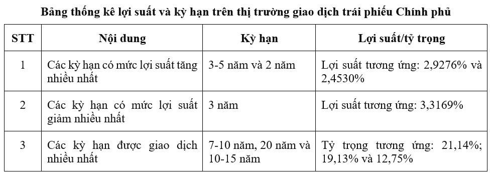 Thị trường trái phiếu Chính phủ tháng 6/2026: Huy động 23.375 tỷ đồng qua đấu thầu