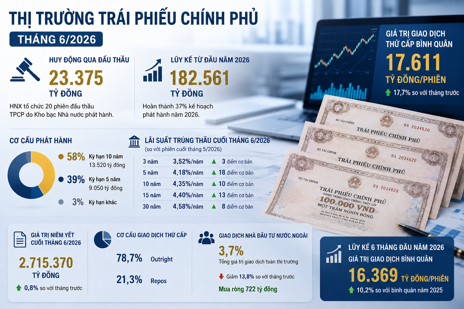 Thị trường trái phiếu Chính phủ tháng 6/2026: Huy động 23.375 tỷ đồng qua đấu thầu