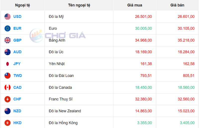 Thị trường USD “chợ đen” ngày 9/7/2026. Nguồn: Chogia.vn