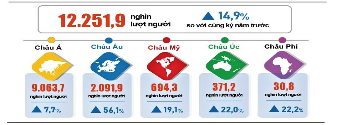 Khách quốc tế tăng gần 15%: Tạo đà để du lịch Việt Nam bứt phá năm 2026
