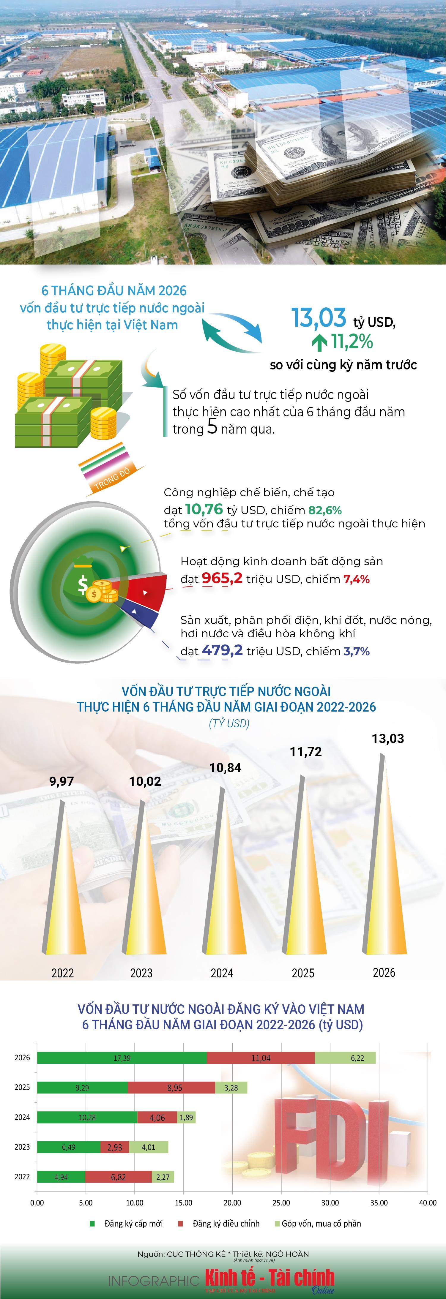 INFOGRAPHIC: 6 tháng đầu năm 2026, vốn đầu tư trực tiếp nước ngoài thực hiện tại Việt Nam đạt 13,03 tỷ USD INFOGRAPHIC: 6 tháng đầu năm 2026, vốn đầu tư trực tiếp nước ngoài thực hiện tại Việt Nam đạt 13,03 tỷ USD
