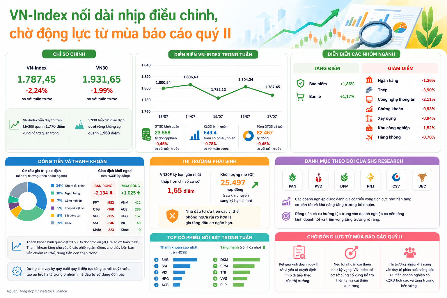 VN-Index nối dài nhịp điều chỉnh, chờ động lực từ mùa báo cáo quý II VN-Index nối dài nhịp điều chỉnh, chờ động lực từ mùa báo cáo quý II