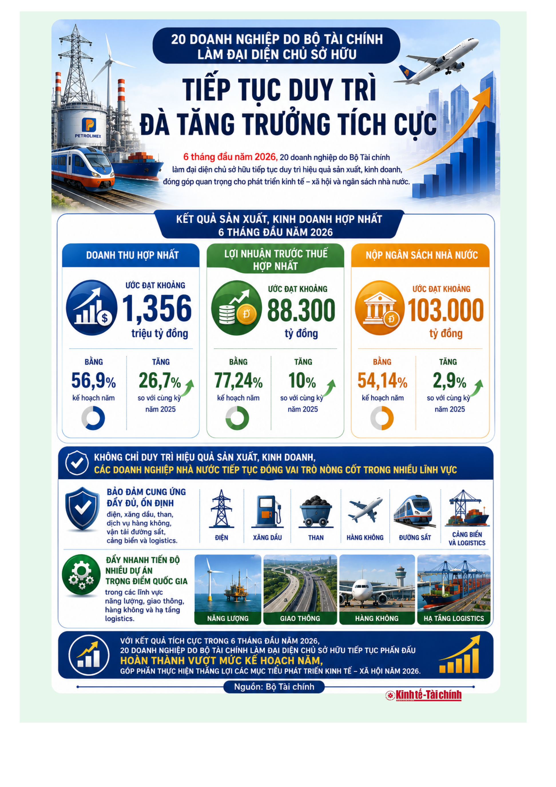 INFOGRAPHIC: Kết quả sản xuất, kinh doanh của 20 doanh nghiệp do Bộ Tài chính làm đại diện chủ sở hữu 6 tháng đầu năm INFOGRAPHIC: Kết quả sản xuất, kinh doanh của 20 doanh nghiệp do Bộ Tài chính làm đại diện chủ sở hữu 6 tháng đầu năm
