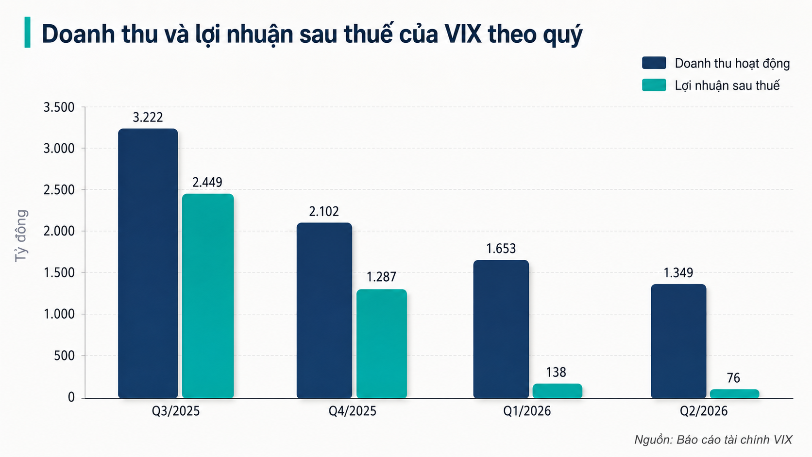 6 tháng, lợi nhuận Chứng khoán VIX giảm 89% dù doanh thu margin tăng mạnh 6 tháng, lợi nhuận Chứng khoán VIX giảm 89% dù doanh thu margin tăng mạnh