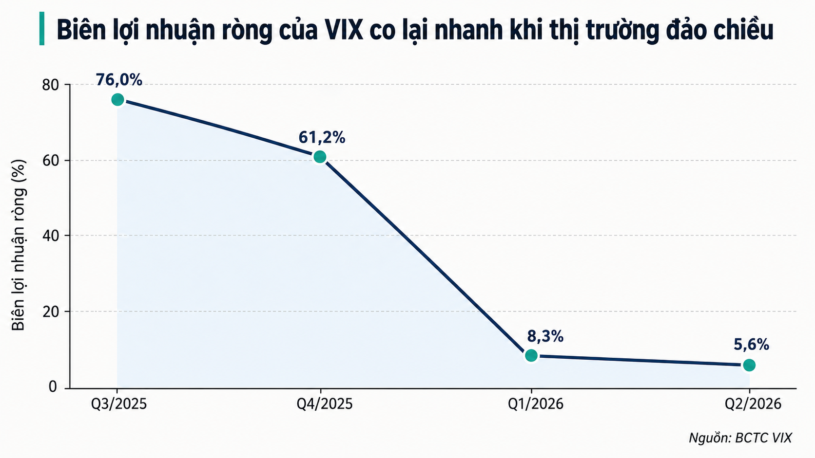 6 tháng, lợi nhuận Chứng khoán VIX giảm 89% dù doanh thu margin tăng mạnh 6 tháng, lợi nhuận Chứng khoán VIX giảm 89% dù doanh thu margin tăng mạnh
