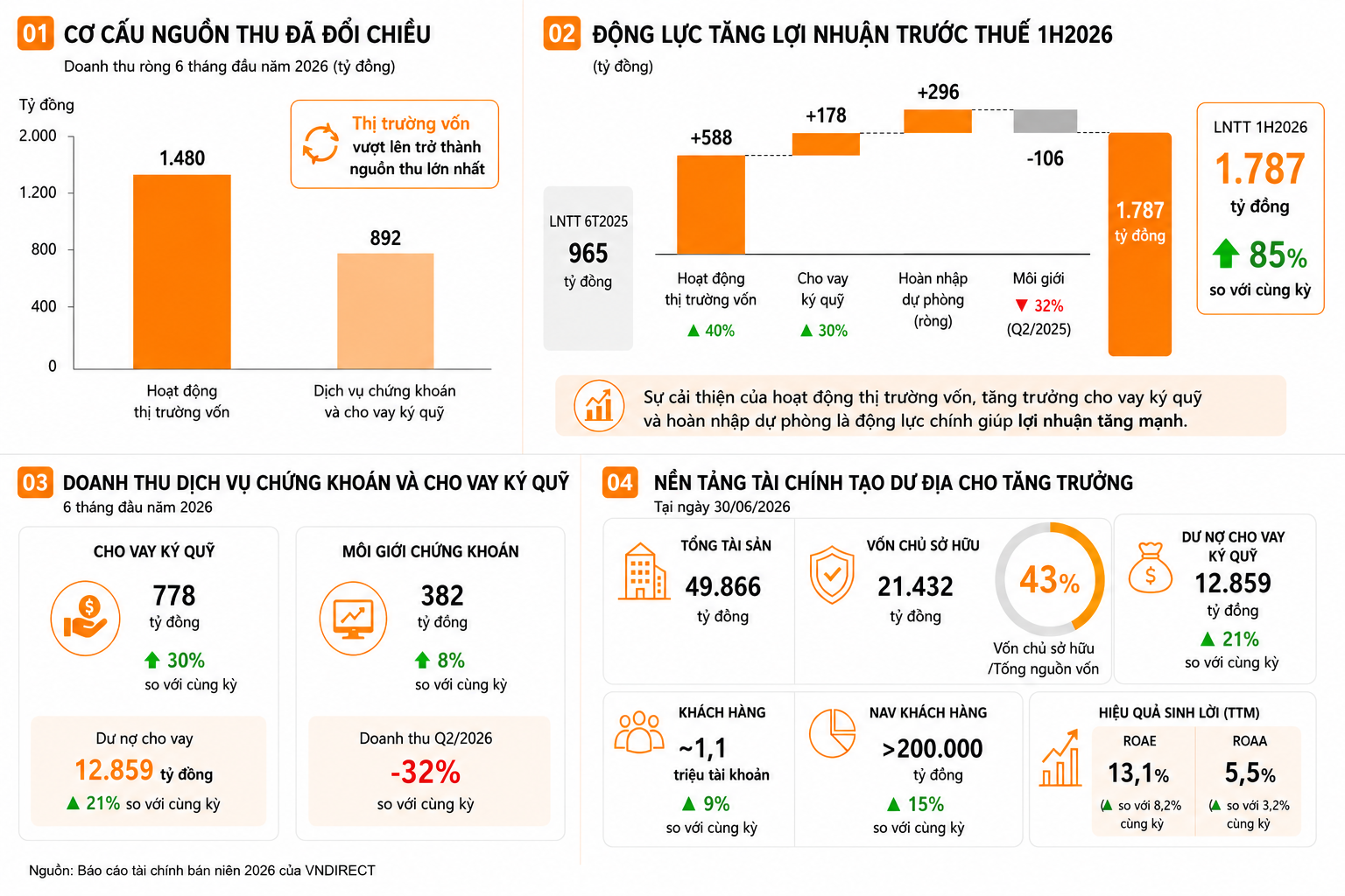 Lợi nhuận VNDIRECT tăng 85%, cơ cấu nguồn thu đổi chiều Lợi nhuận VNDIRECT tăng 85%, cơ cấu nguồn thu đổi chiều