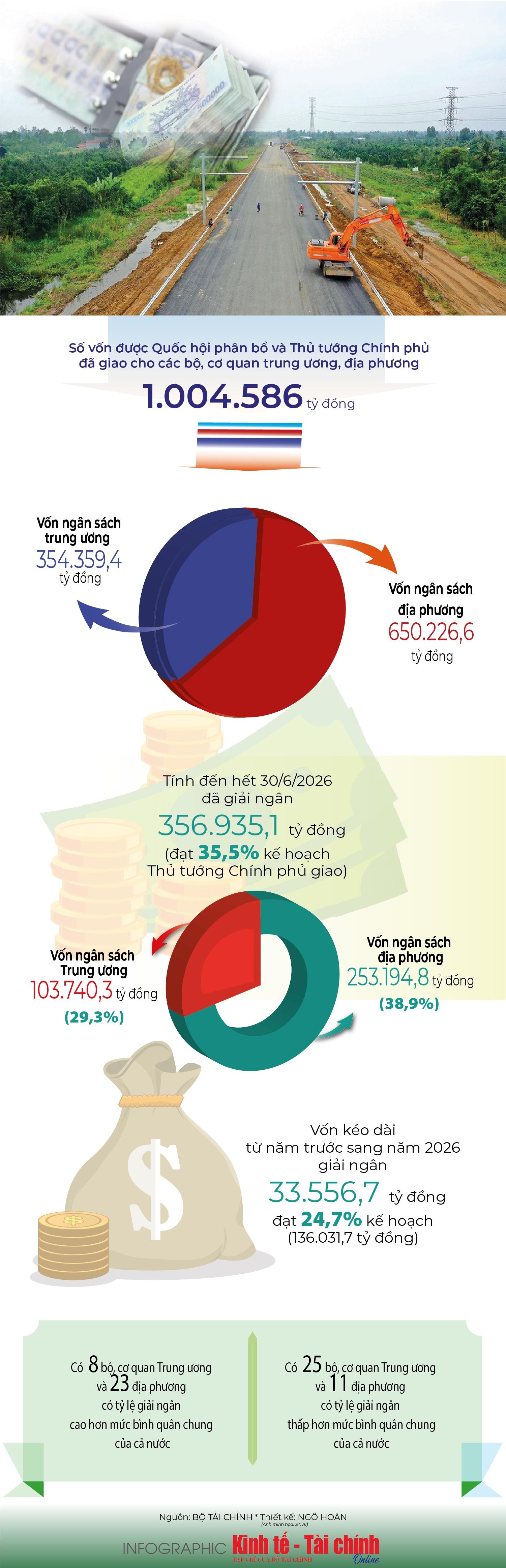 INFOGRAPHIC: Giải ngân vốn đầu tư công 6 tháng đầu năm 2026 đạt 356.935,1 tỷ đồng