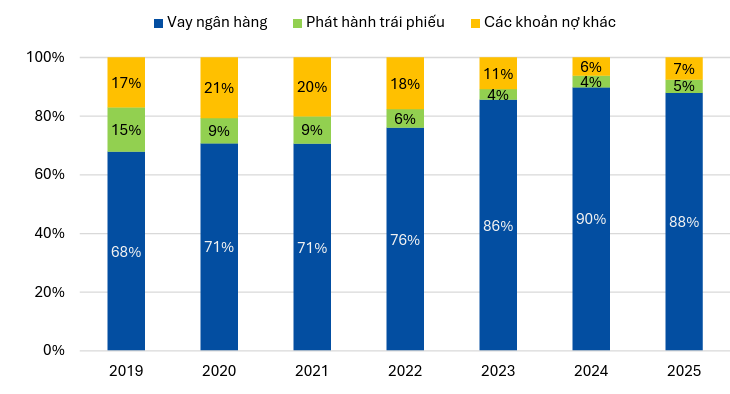 Nguồn vốn ngân hàng chi phối ngành Chứng khoán