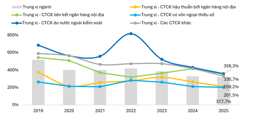 Nguồn vốn ngân hàng chi phối ngành Chứng khoán