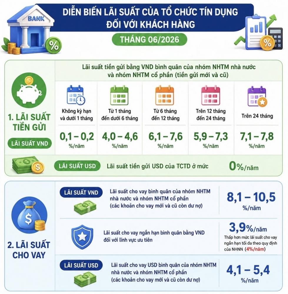 Lãi suất ngân hàng khó giảm mạnh trong nửa cuối năm 2026