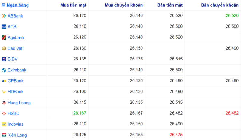 Tỷ giá USD tại một số ngân hàng hôm nay. Nguồn: Webgia.com.