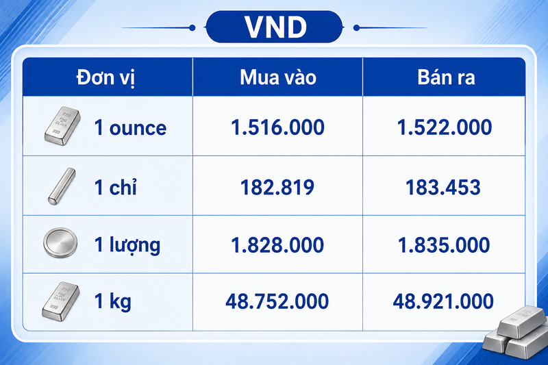 Giá bạc hôm nay 3/8/2026: Xu hướng giảm trong ngắn hạn - 3